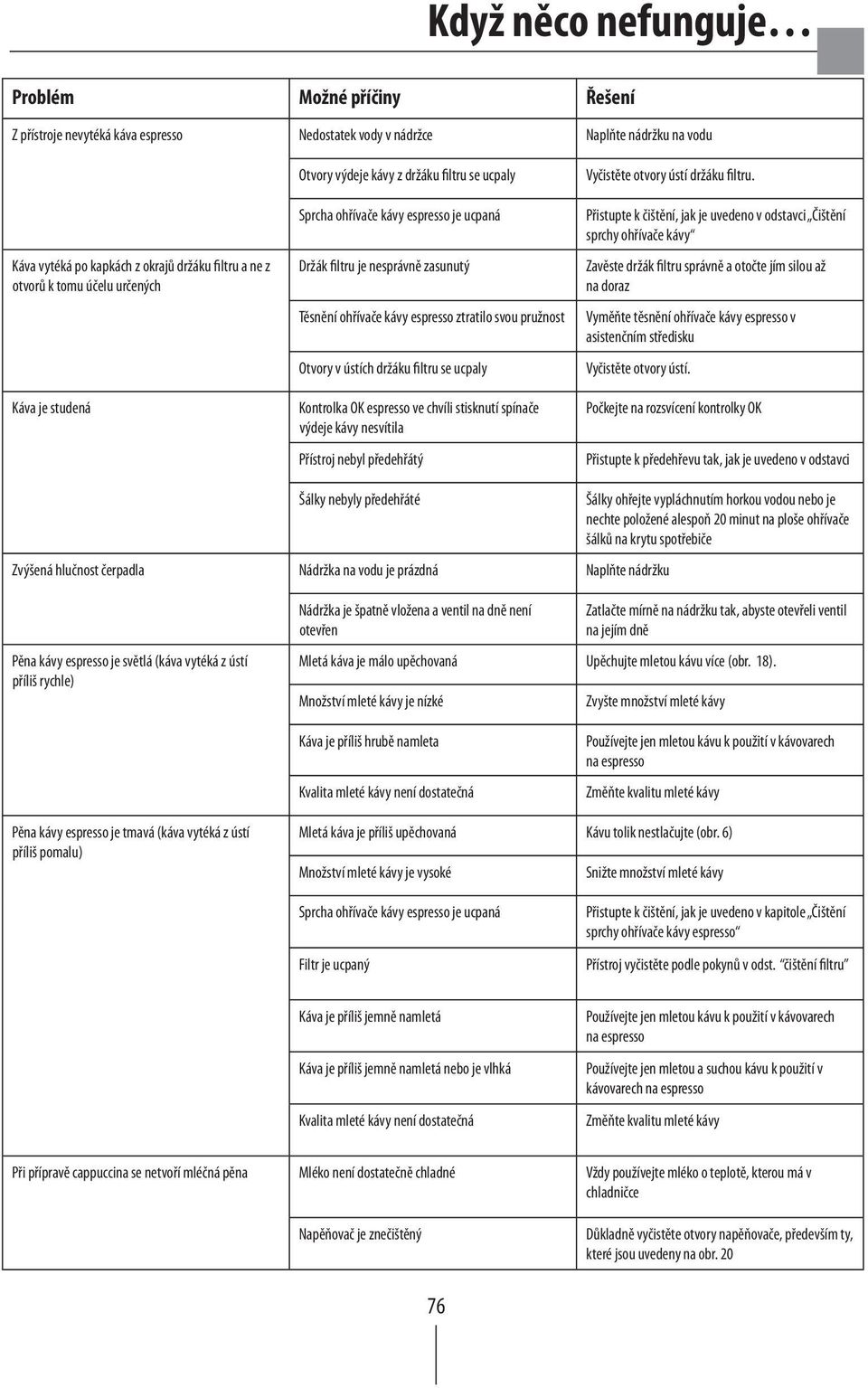 svou pružnost Otvory v ústích držáku filtru se ucpaly Kontrolka OK espresso ve chvíli stisknutí spínače výdeje kávy nesvítila Přístroj nebyl předehřátý Vyčistěte otvory ústí držáku filtru.