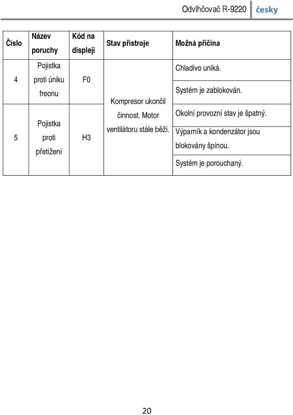 Motor ventilátoru stále běží. Chladivo uniká. Systém je zablokován.