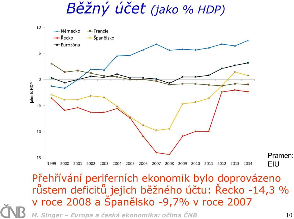 běžného účtu: Řecko -14,3 % v roce 2008 a Španělsko