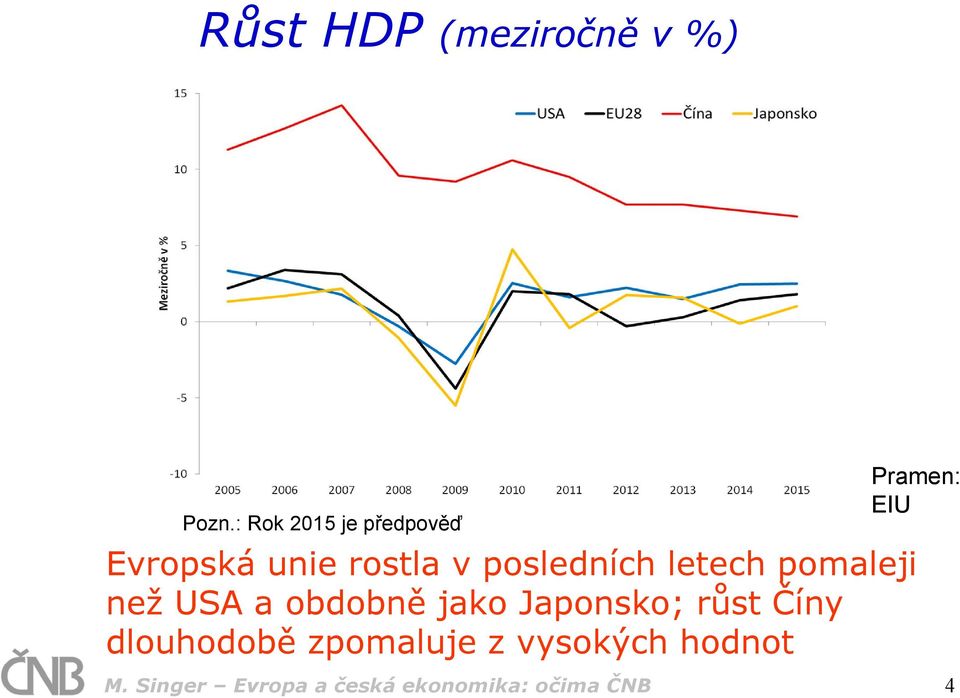 posledních letech pomaleji než USA a obdobně jako Japonsko;