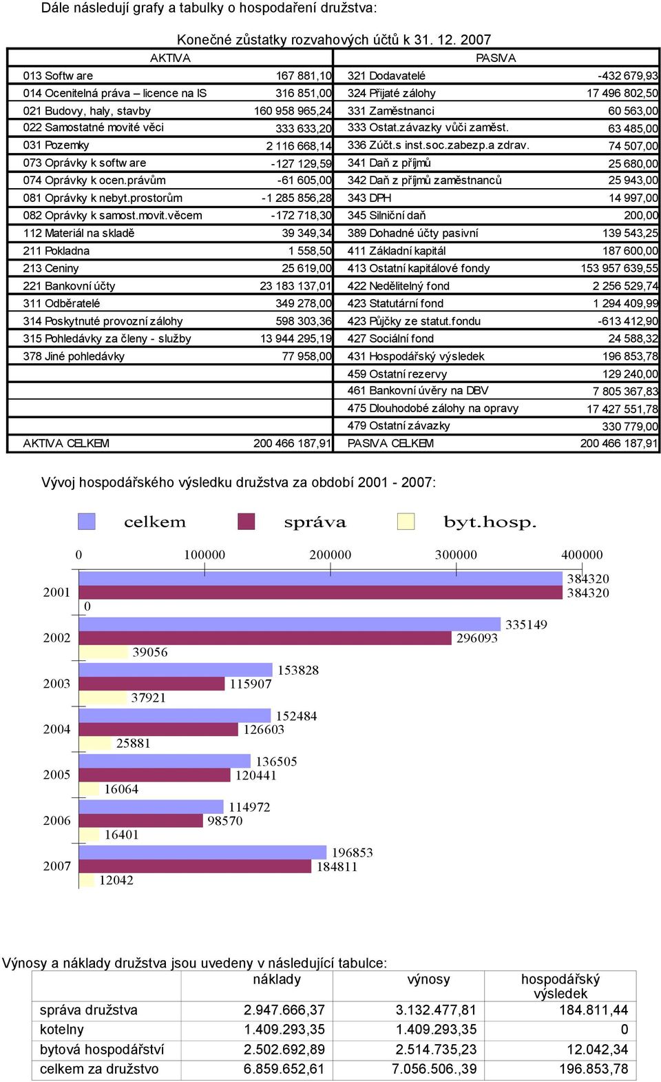 Samostatné movité věci 31 Pozemky 73 Oprávky k softw are 74 Oprávky k ocen.právům 333 633,2 2 116 668,14-127 129,59-61 65, 333 Ostat.závazky vůči zaměst. 336 Zúčt.s inst.soc.zabezp.a zdrav.