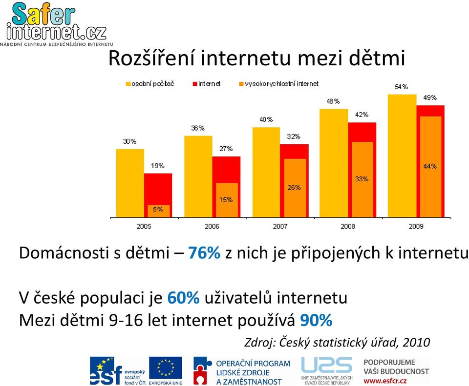 populaci je 60% uživatelů internetu Mezi dětmi 9-16