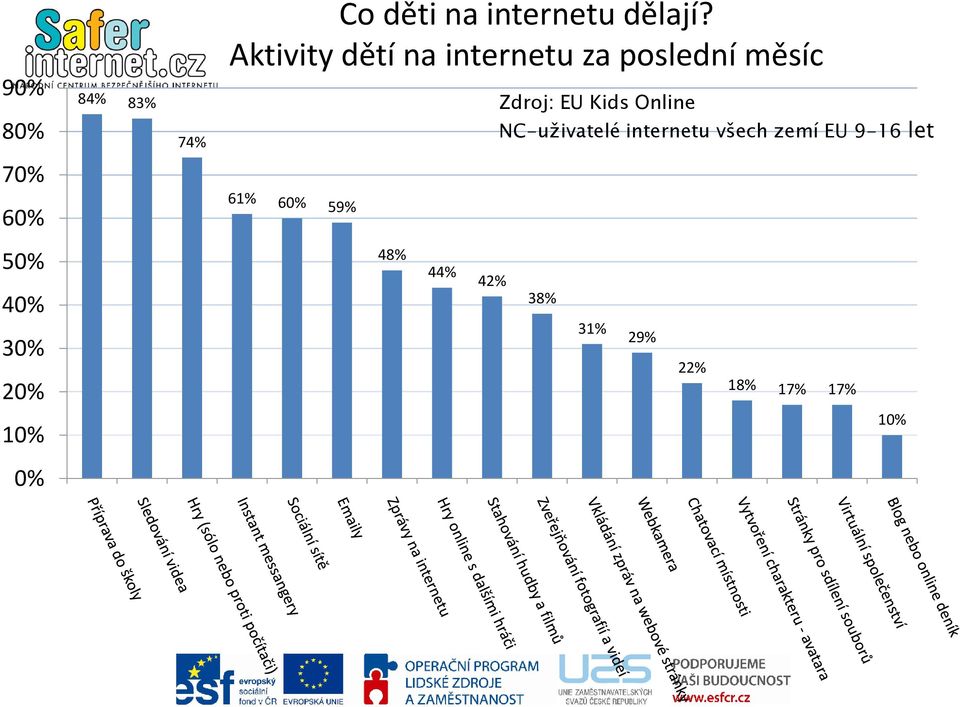 Online NC-uživatelé internetu všech zemí EU 9-16 let 60% 61%