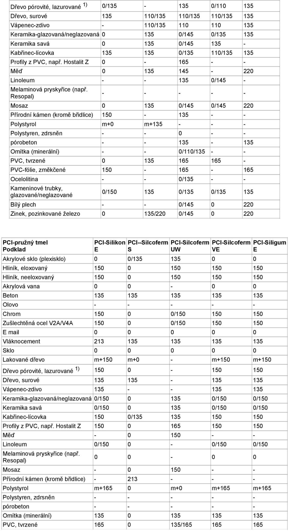 Resopal) - - - - - Mosaz 0 135 0/145 0/145 220 Přírodní kámen (kromě břidlice) 150-135 - - Polystyrol m+0 m+135 - - - Polystyren, zdrsněn - - 0 - - pórobeton - - 135-135 Omítka (minerální) - -