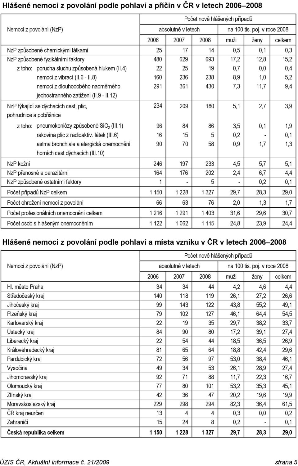 (II.4) 22 25 19 0,7 0,0 0,4 nemoci z vibrací (II.6 - II.8) 160 236 238 8,9 1,0 5,2 nemoci z dlouhodobého nadměrného 291 361 430 7,3 11,7 9,4 jednostranného zatížení (II.9 - II.