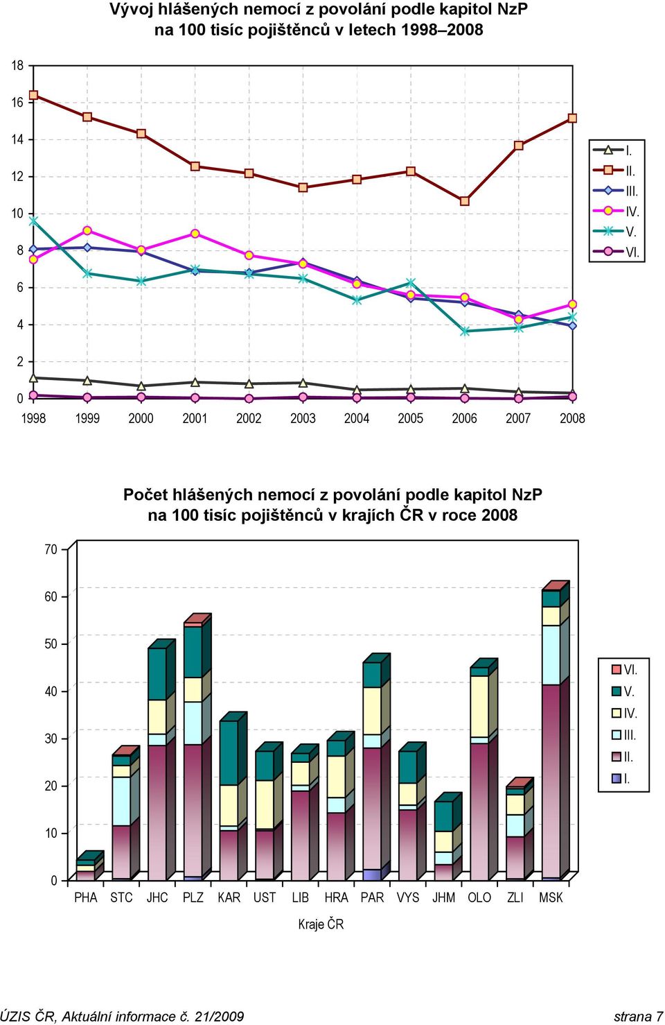 6 4 2 0 1998 1999 2000 2001 2002 2003 2004 2005 2006 2007 2008 70 Počet hlášených nemocí z povolání podle kapitol