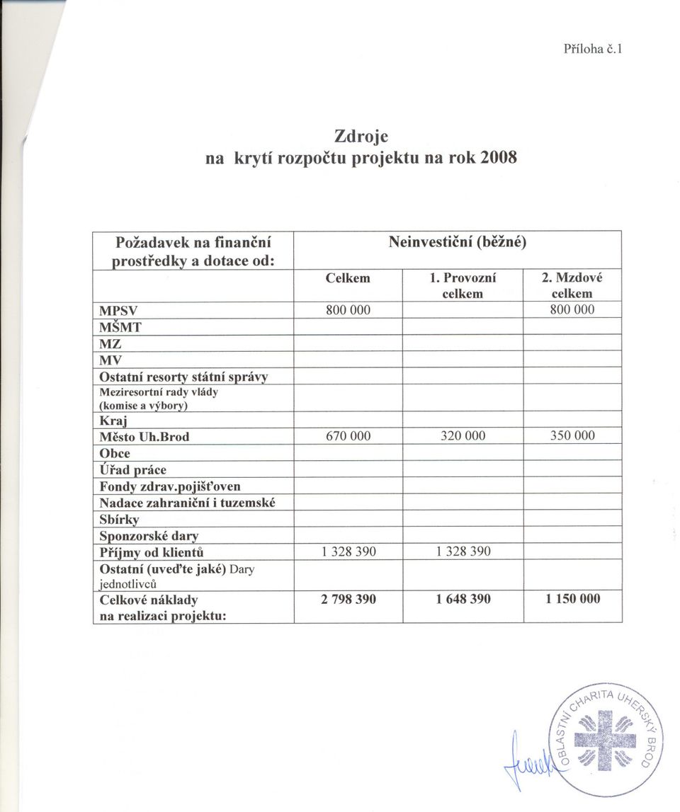 Mzdové MPSV 800 000 800 000 MSMT MZ MV Ostatní esoty státní sdávy Meziesotní ady vlády (komisea výboy) Ka.i Mesto Vh.