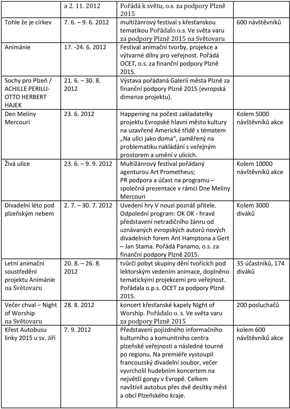 30. 8. Výstava pořádaná Galerií města Plzně za finanční podpory Plzně 2015 (evropská dimenze projektu). 23. 6.