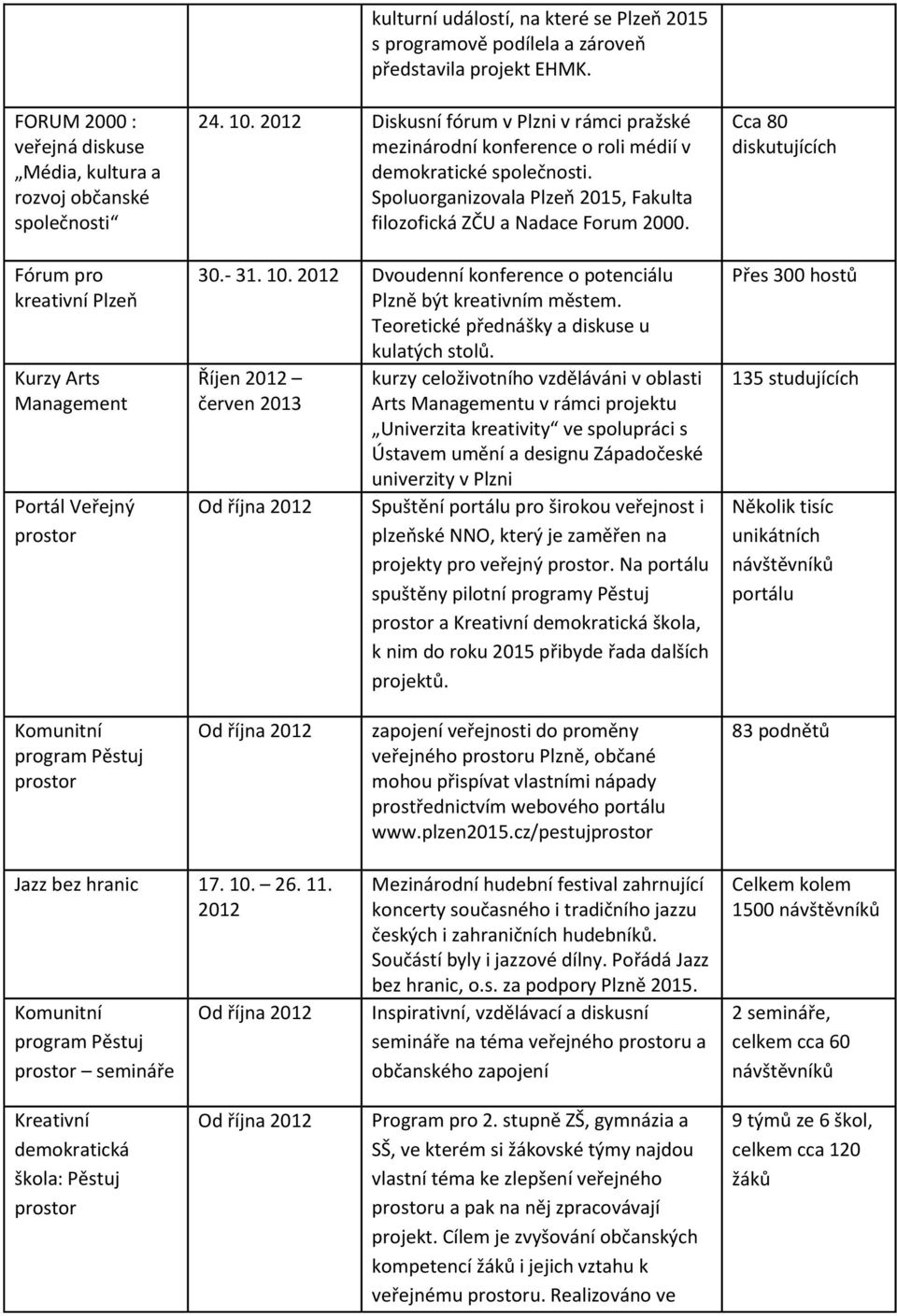 Spoluorganizovala Plzeň 2015, Fakulta filozofická ZČU a Nadace Forum 2000. 30.- 31. 10. Dvoudenní konference o potenciálu Plzně být kreativním městem. Teoretické přednášky a diskuse u kulatých stolů.