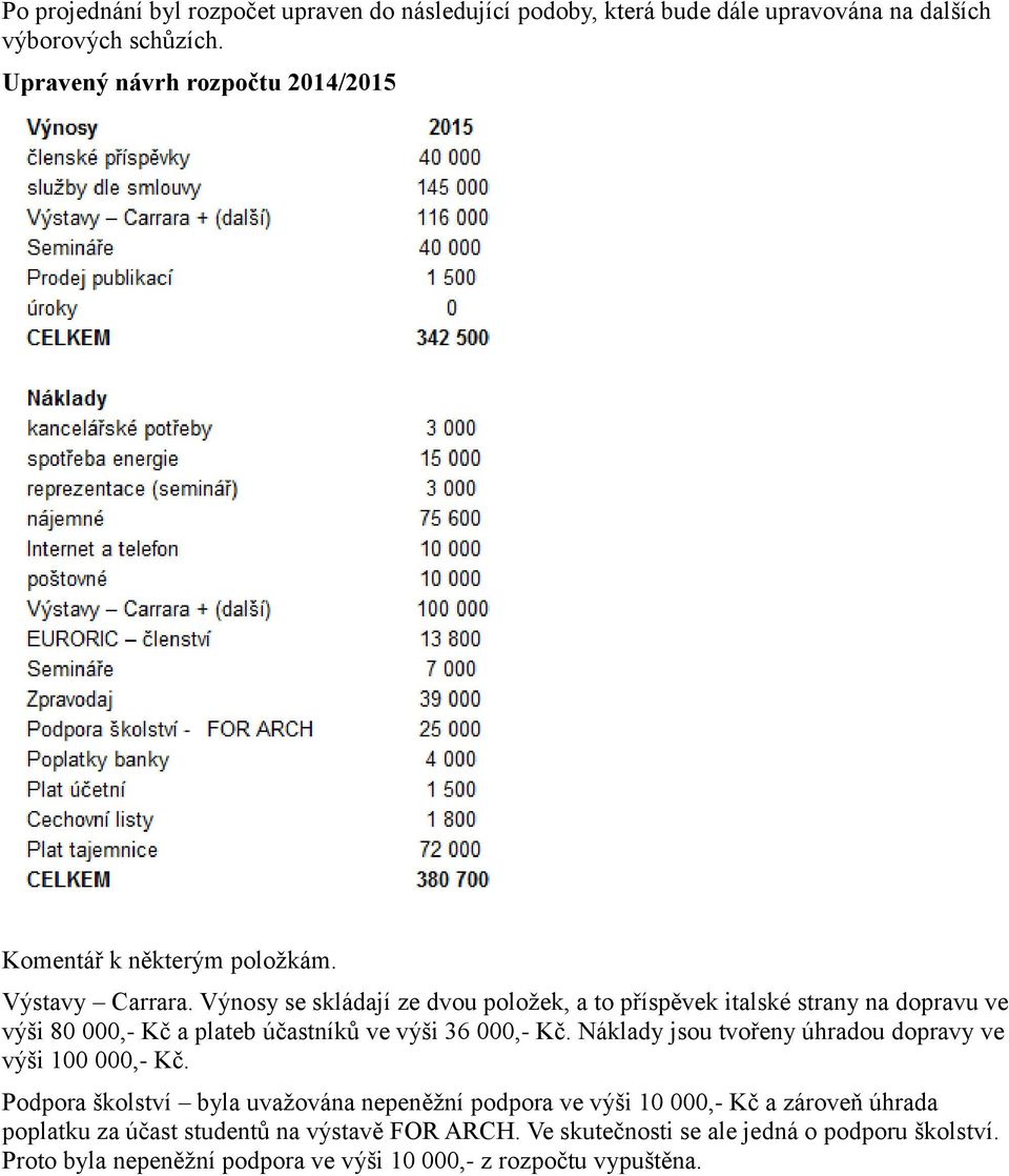 Výnosy se skládají ze dvou položek, a to příspěvek italské strany na dopravu ve výši 80 000,- Kč a plateb účastníků ve výši 36 000,- Kč.