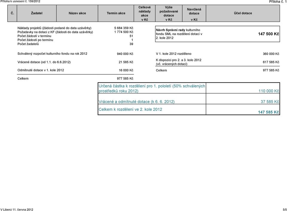 kole 2012 rozděleno 360 000 Kč Vrácené (od 1.1. do 6.6.2012) 21 585 Kč K dispozici pro 2. a 3. kolo 2012 (vč. vrácených dotací) 617 585 Kč Odmítnuté v 1.