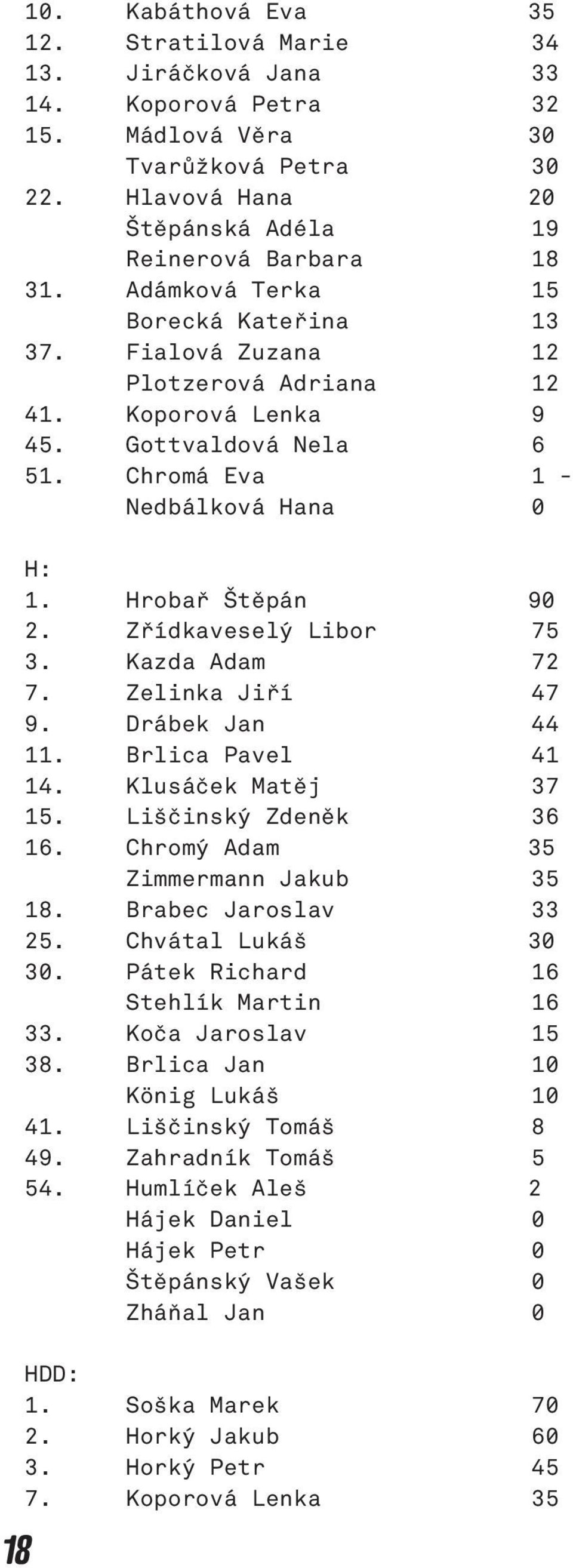 Zřídkaveselý Libor 75 3. Kazda Adam 72 7. Zelinka Jiří 47 9. Drábek Jan 44 11. Brlica Pavel 41 14. Klusáček Matěj 37 15. Liščinský Zdeněk 36 16. Chromý Adam 35 Zimmermann Jakub 35 18.