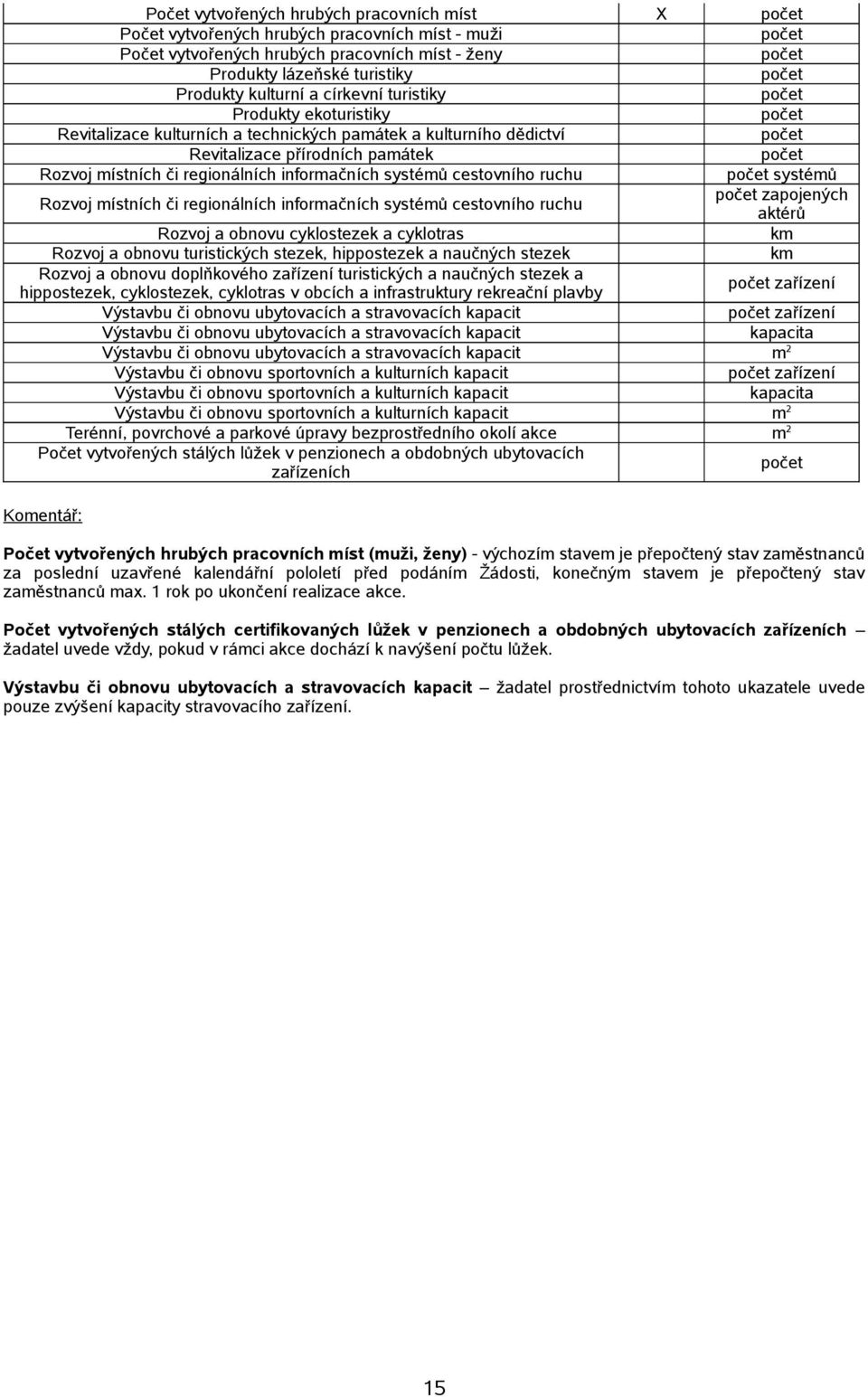 ruchu systémů Rozvoj místních či regionálních informačních systémů cestovního ruchu zapojených aktérů Rozvoj a obnovu cyklostezek a cyklotras km Rozvoj a obnovu turistických stezek, hippostezek a