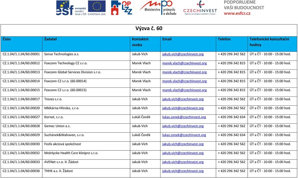 r.o. Marek Vlach marek.vlach@czechinvest.org + 420296342815 ÚT a ČT - 10:00-15:00 hod. CZ.1.04/1.1.04/60.00014 Foxconn CZ s.r.o. (60.00014) Marek Vlach marek.vlach@czechinvest.org + 420296342815 ÚT a ČT - 10:00-15:00 hod. CZ.1.04/1.1.04/60.00015 Foxconn CZ s.