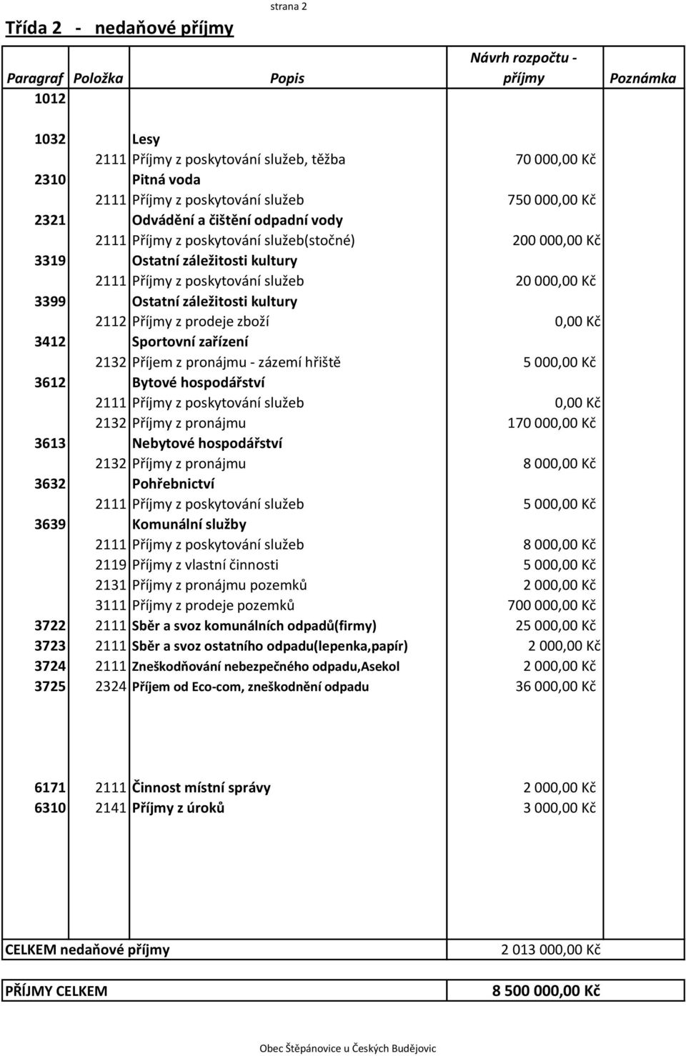 000,00 Kč 3399 Ostatní záležitosti kultury 2112 Příjmy z prodeje zboží 0,00 Kč 3412 Sportovní zařízení 2132 Příjem z pronájmu - zázemí hřiště 5 000,00 Kč 3612 Bytové hospodářství 2111 Příjmy z