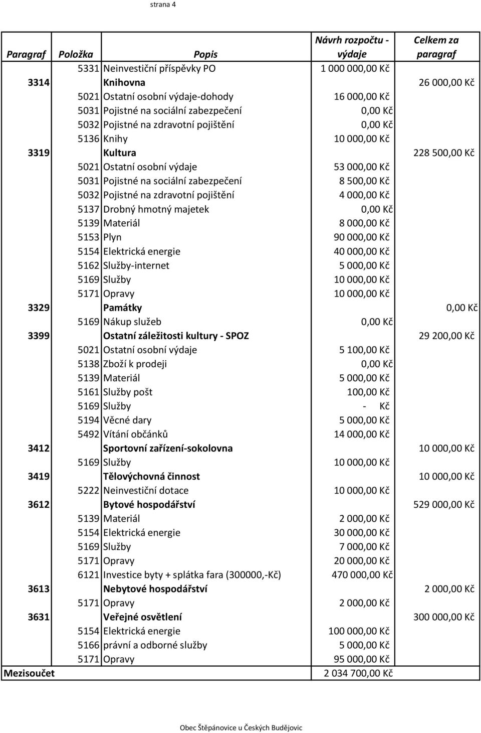 5032 Pojistné na zdravotní pojištění 4 000,00 Kč 5137 Drobný hmotný majetek 0,00 Kč 5139 Materiál 8 000,00 Kč 5153 Plyn 90 000,00 Kč 5154 Elektrická energie 40 000,00 Kč 5162 Služby-internet 5 000,00