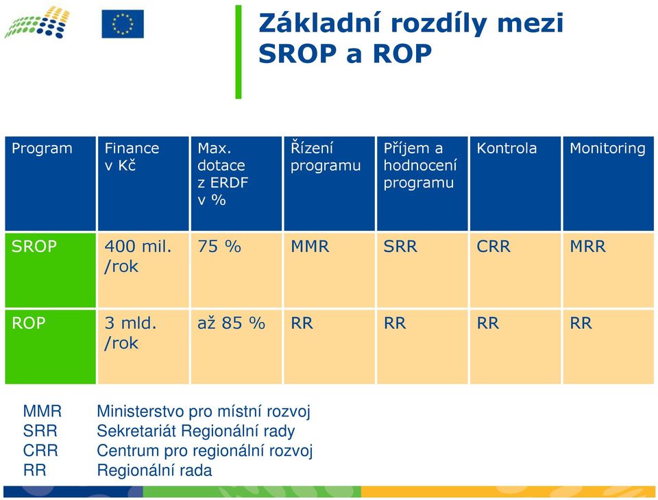 SROP 400 mil. /rok 75 % MMR SRR CRR MRR ROP 3 mld.