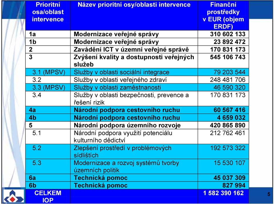 2 Služby v oblasti veřejného zdraví 248 481 706 3.3 (MPSV) Služby v oblasti zaměstnanosti 46 590 320 3.