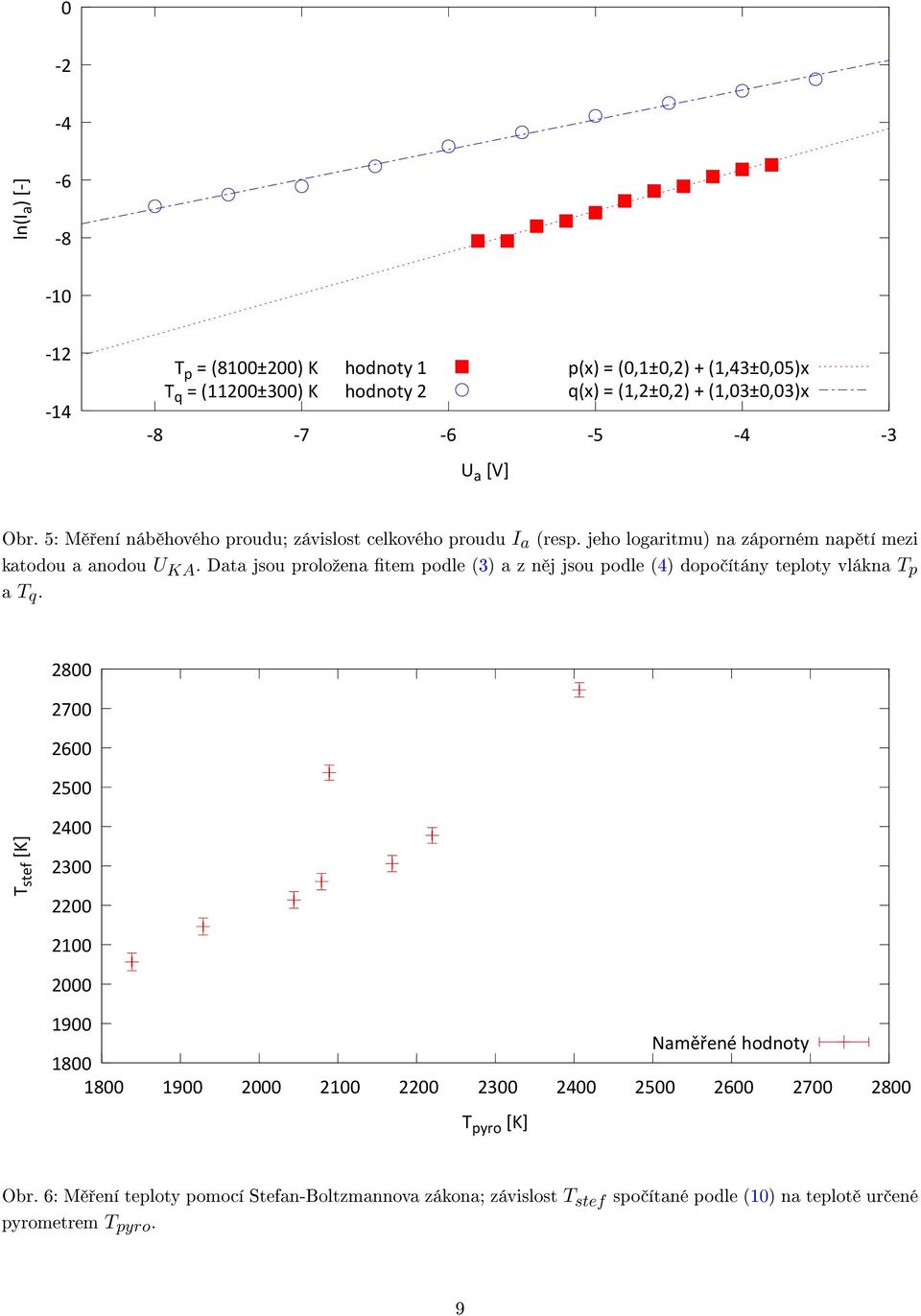 Data jsou proloºena tem podle (3) a z n j jsou podle (4) dopo ítány teploty vlákna T p a T q.