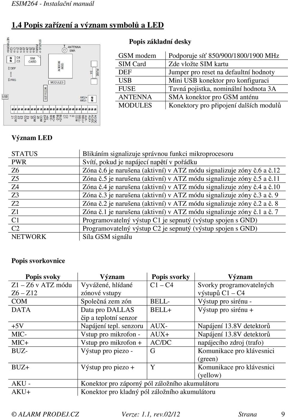 funkci mikroprocesoru PWR Svítí, pokud je napájecí napětí v pořádku Z6 Zóna č.6 je narušena (aktivní) v ATZ módu signalizuje zóny č.6 a č.12 Z5 Zóna č.