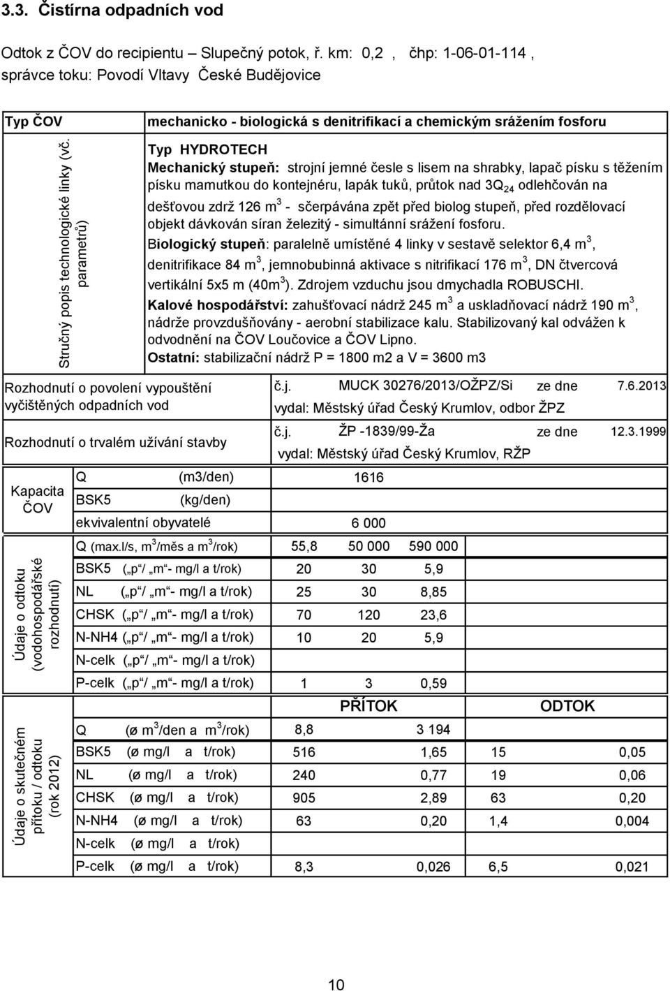 km: 0,2, čhp: 1-06-01-114, správce toku: Povodí Vltavy České Budějovice Typ ČOV mechanicko - biologická s denitrifikací a chemickým srážením fosforu Typ HYDROTECH Mechanický stupeň: strojní jemné