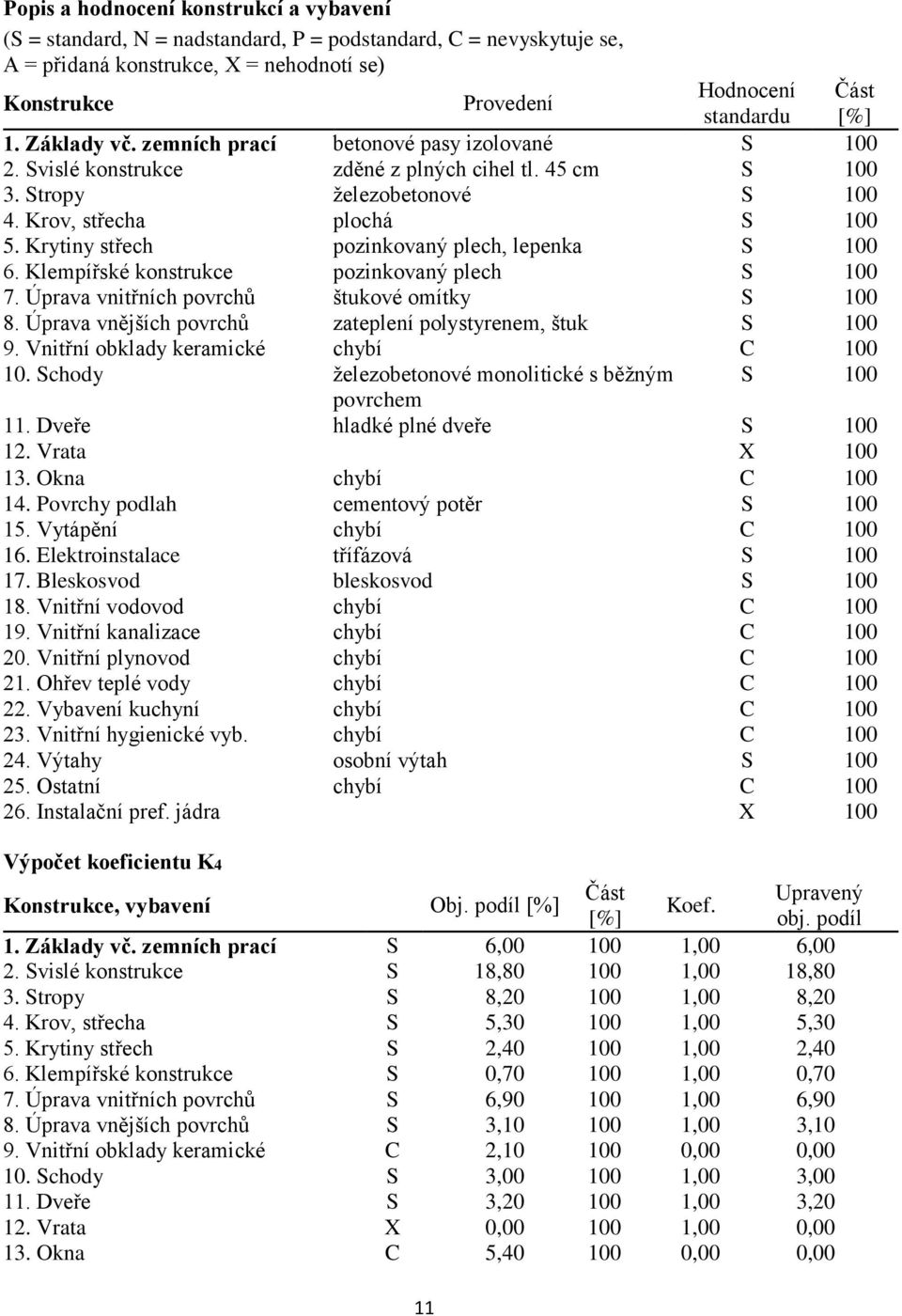 Krytiny střech pozinkovaný plech, lepenka S 100 6. Klempířské konstrukce pozinkovaný plech S 100 7. Úprava vnitřních povrchů štukové omítky S 100 8.