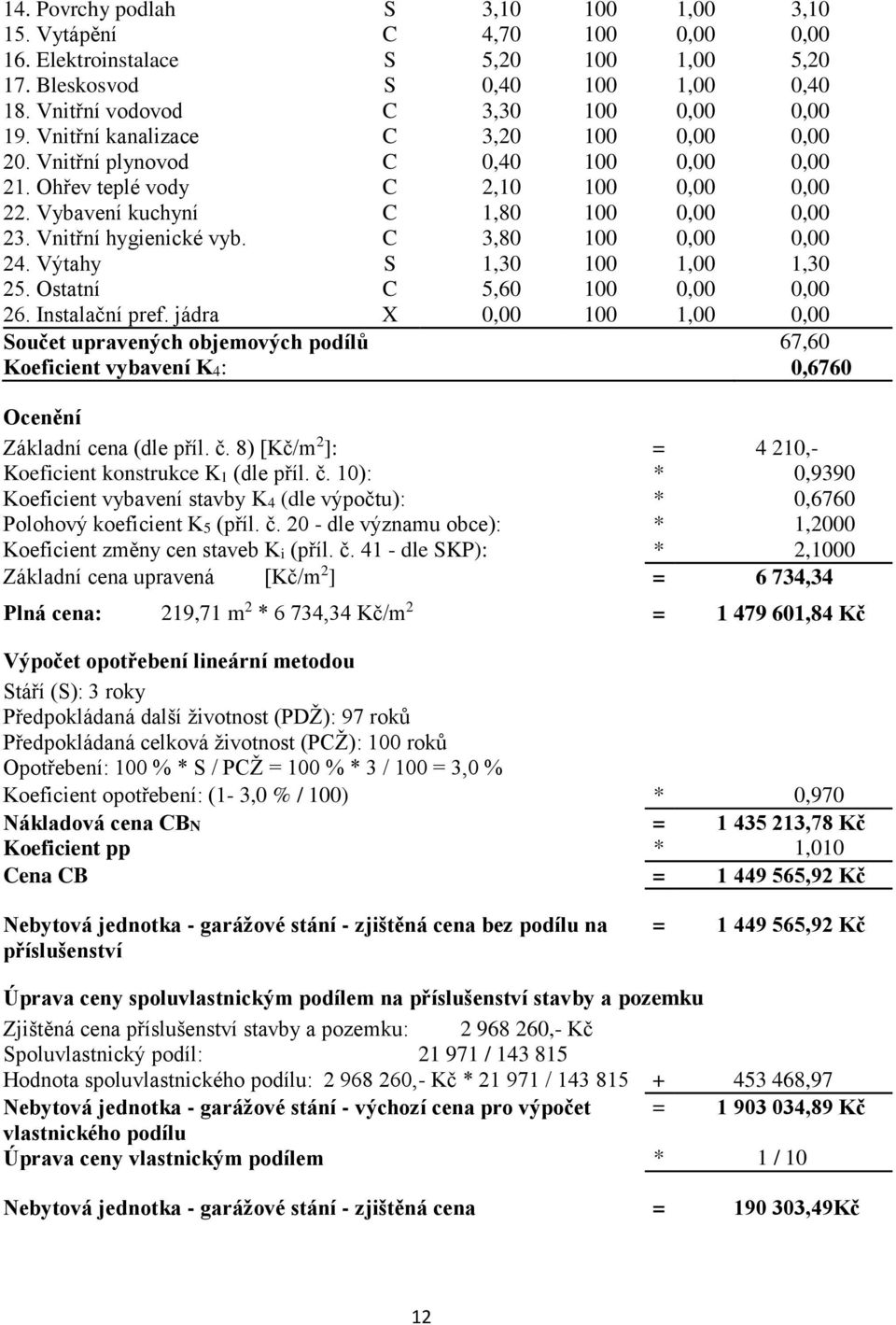 C 3,80 100 0,00 0,00 24. Výtahy S 1,30 100 1,00 1,30 25. Ostatní C 5,60 100 0,00 0,00 26. Instalační pref.