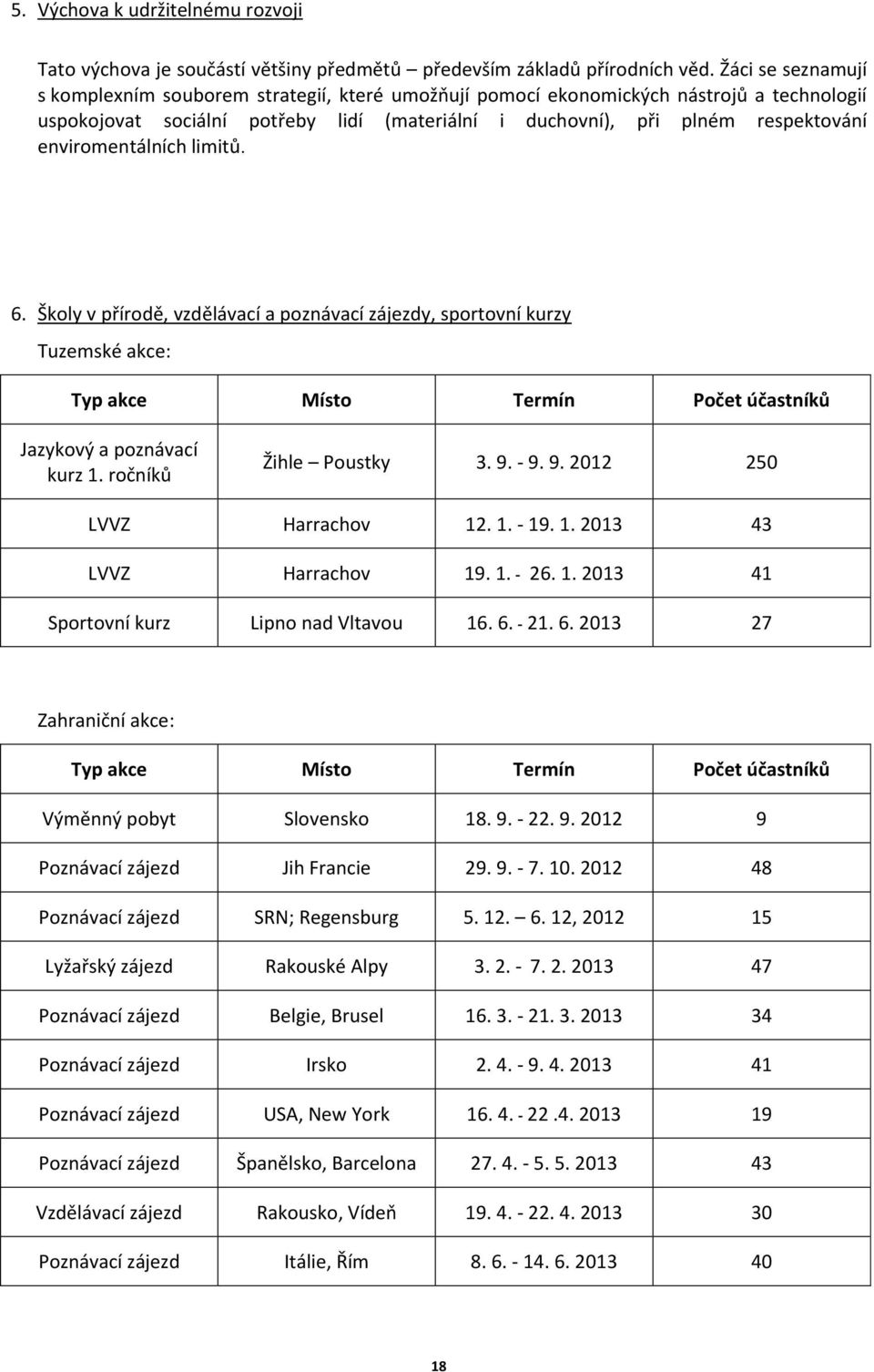 enviromentálních limitů. 6. Školy v přírodě, vzdělávací a poznávací zájezdy, sportovní kurzy Tuzemské akce: Typ akce Místo Termín Počet účastníků Jazykový a poznávací kurz 1. ročníků Žihle Poustky 3.