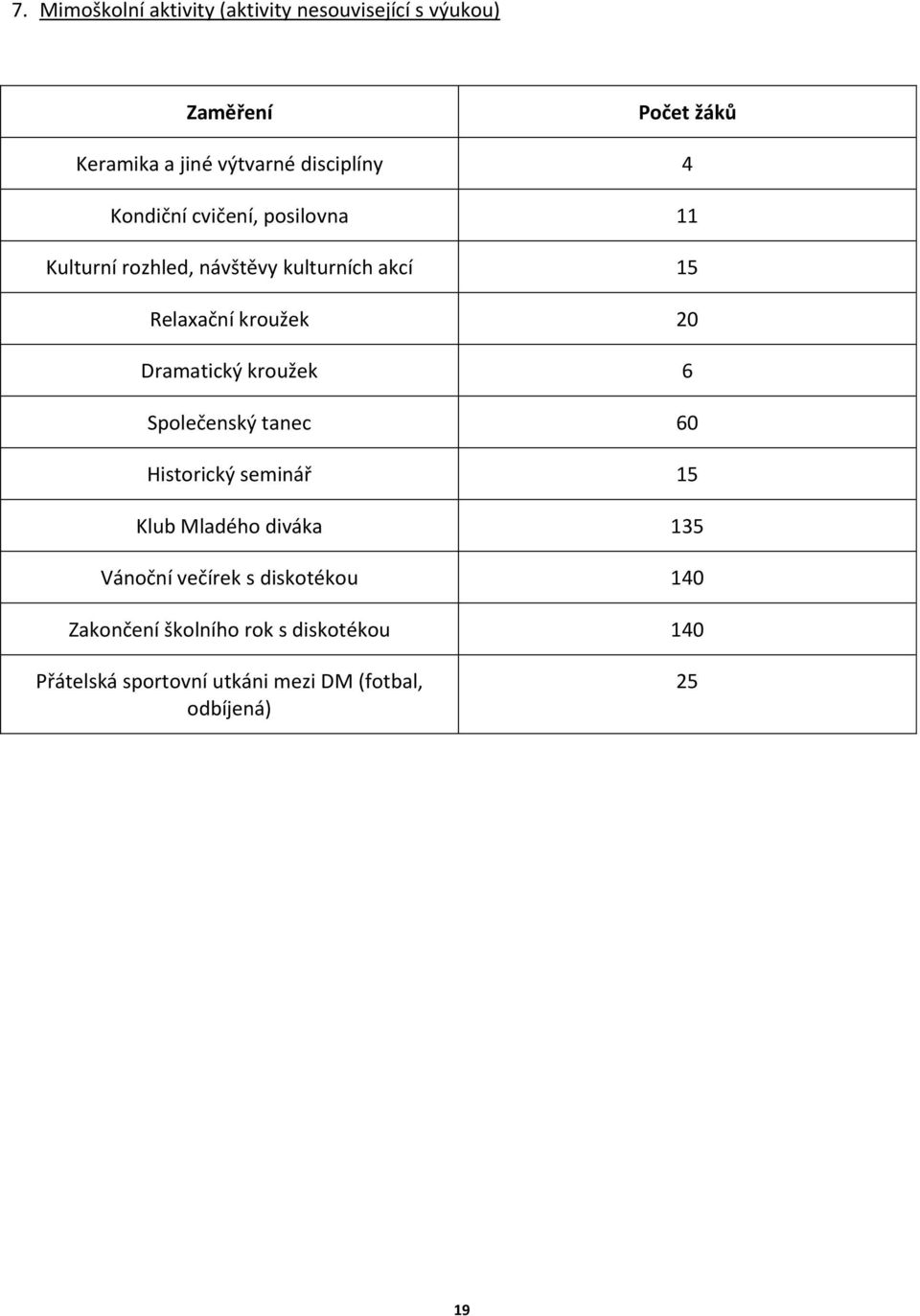 20 Dramatický kroužek 6 Společenský tanec 60 Historický seminář 15 Klub Mladého diváka 135 Vánoční večírek s