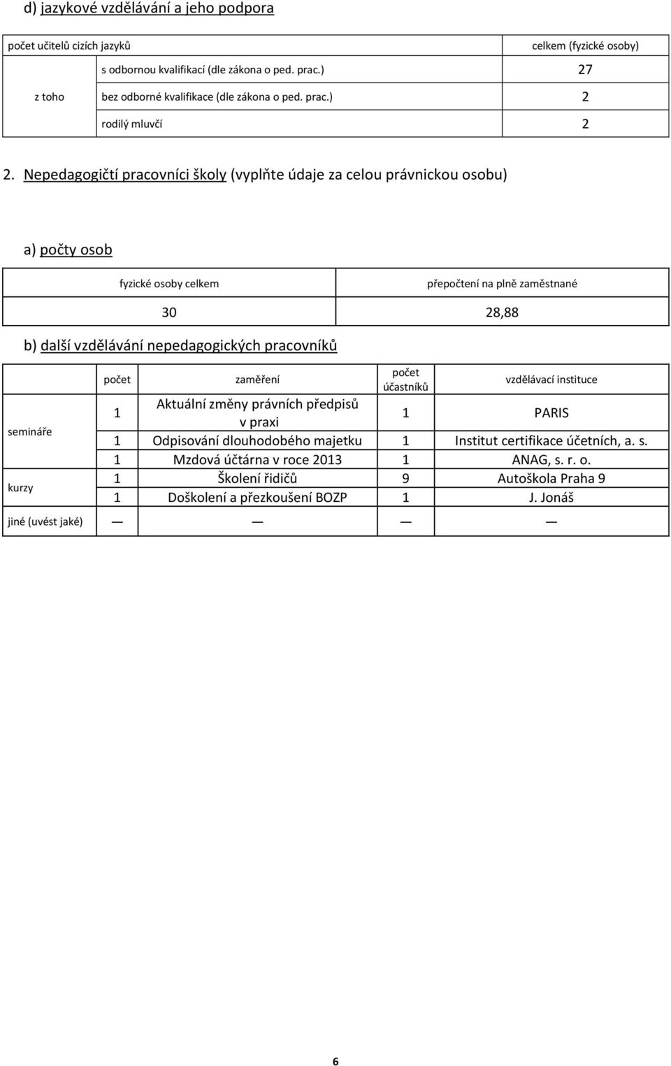 Nepedagogičtí pracovníci školy (vyplňte údaje za celou právnickou osobu) a) počty osob fyzické osoby celkem přepočtení na plně zaměstnané 30 28,88 b) další vzdělávání nepedagogických
