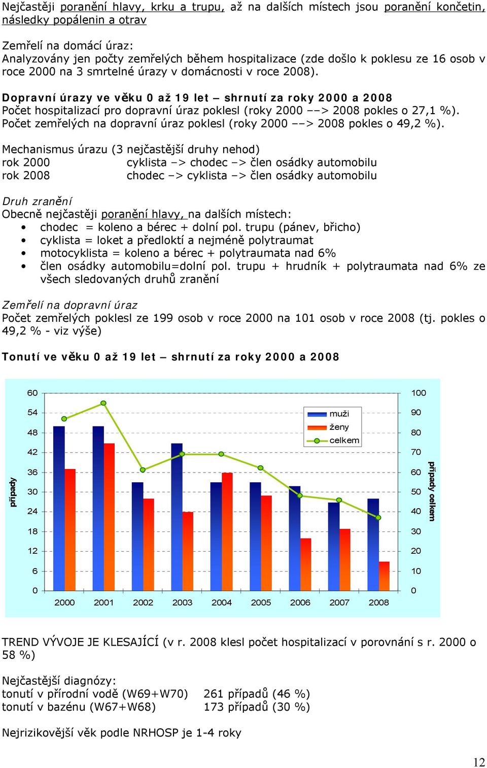 Dopravní úrazy ve věku 0 až 19 let shrnutí za roky 2000 a 2008 Počet hospitalizací pro dopravní úraz poklesl (roky 2000 > 2008 pokles o 27,1 %).