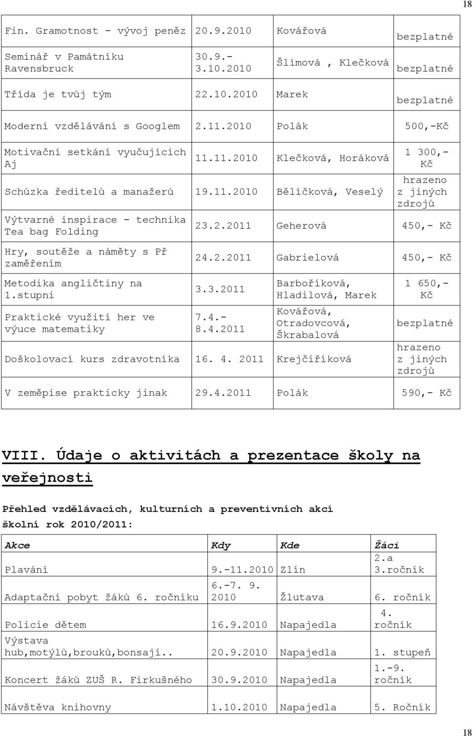 stupni Praktické využití her ve výuce matematiky Doškolovací kurs zdravotníka hrazeno z jiných zdrojů 23.2.2011 Geherová 450,- Kč 24.2.2011 Gabrielová 450,- Kč 3.3.2011 7.4.- 8.4.2011 Barboříková, Hladilová, Marek Kovářová, Otradovcová, Škrabalová 16.