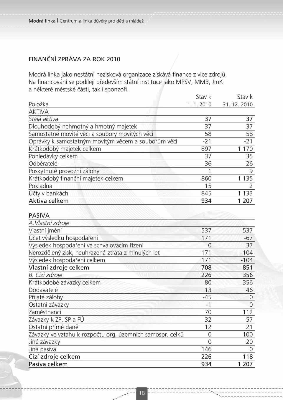 2010 AKTIVA Stálá aktiva 37 37 Dlouhodobý nehmotný a hmotný majetek 37 37 Samostatné movité věci a soubory movitých věcí 58 58 Oprávky k samostatným movitým věcem a souborům věcí -21-21 Krátkodobý