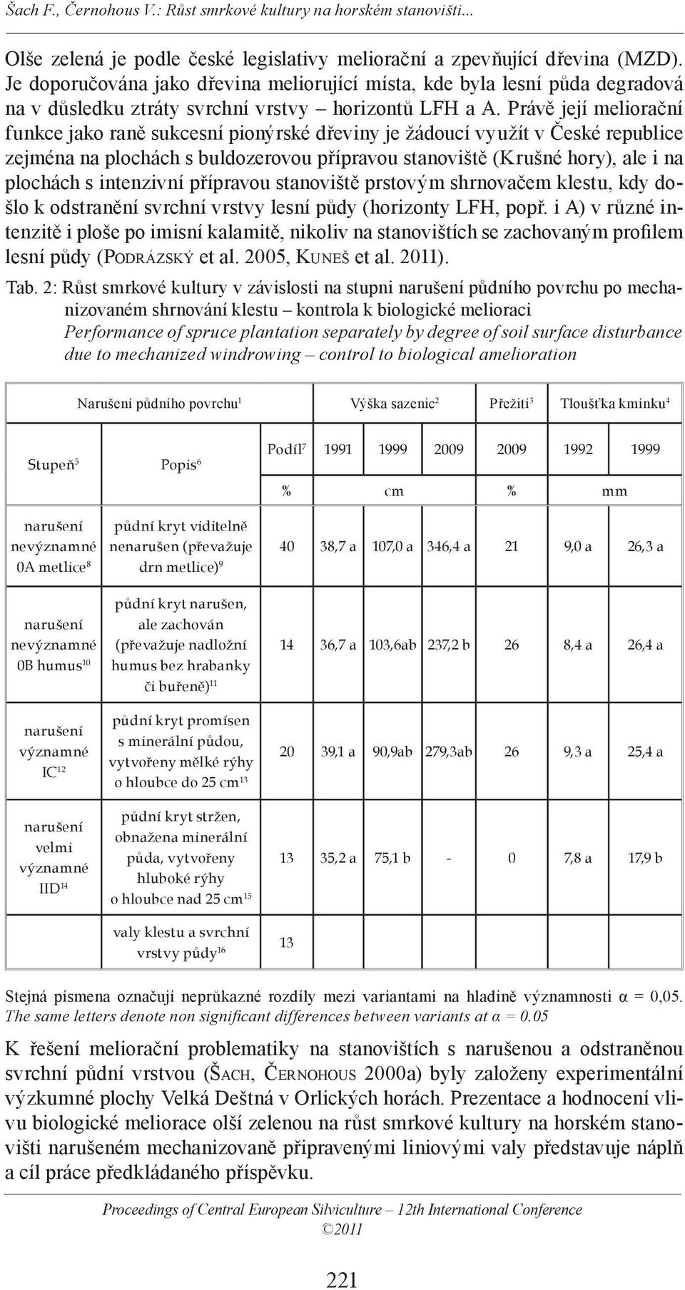 Právě její meliorační funkce jako raně sukcesní pionýrské dřeviny je žádoucí využít v České republice zejména na plochách s buldozerovou přípravou stanoviště (Krušné hory), ale i na plochách s