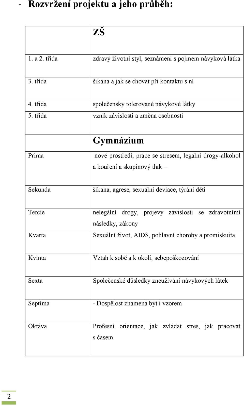 třída vznik závislosti a změna osobnosti Gymnázium Prima nové prostředí, práce se stresem, legální drogy-alkohol a kouření a skupinový tlak Sekunda šikana, agrese, sexuální deviace, týrání