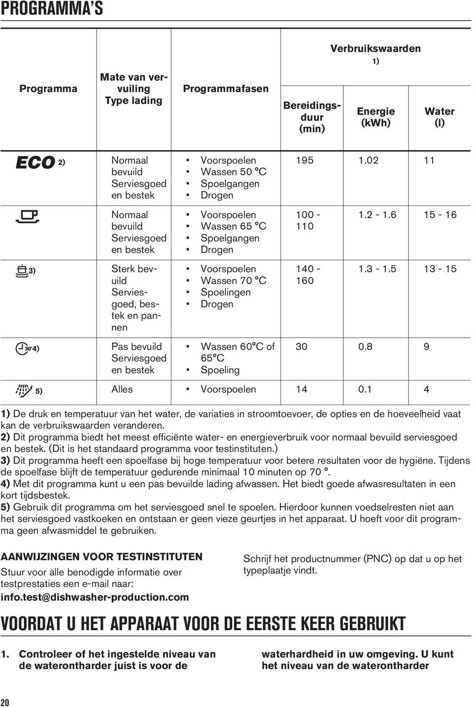 6 15-16 3) Sterk bevuild Serviesgoed, bestek en pannen Voorspoelen Wassen 70 C Spoelingen Drogen 140-160 1.3-1.5 13-15 4) Pas bevuild Serviesgoed en bestek Wassen 60 C of 65 C Spoeling 30 0.