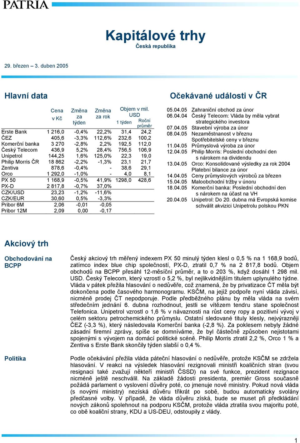 144,25 1,6% 125,0% 22,3 19,0 Philip Morris ČR 18 862-2,2% -1,3% 23,1 21,7 Zentiva 878,6-0,4% - 38,6 29,1 Orco 1 292,0-1,0% - 4,0 8,1 PX 50 1 168,9-0,5% 41,9% 1298,0 428,6 PX-D 2 817,8-0,7% 37,0%