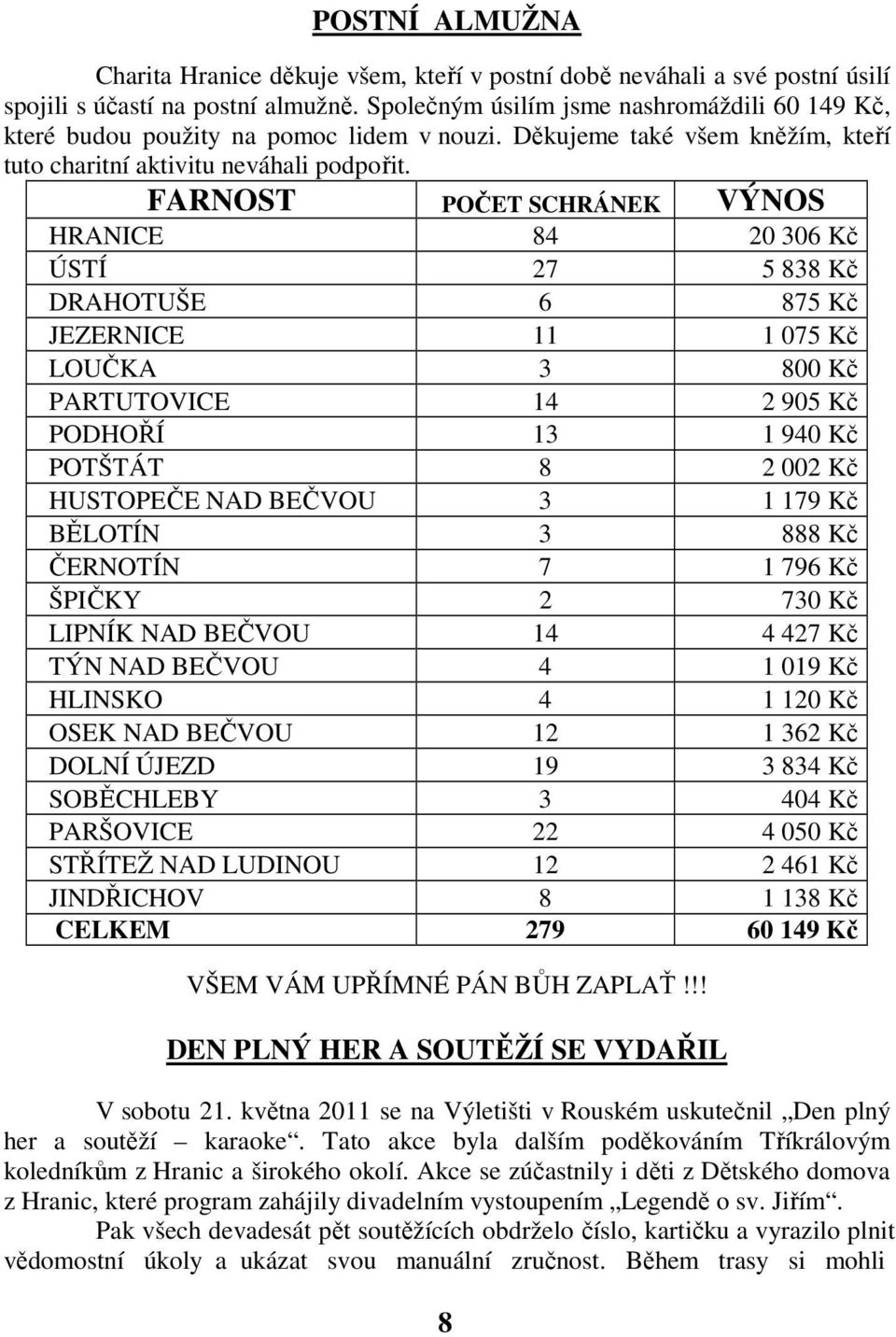 FARNOST POČET SCHRÁNEK VÝNOS HRANICE 84 20 306 Kč ÚSTÍ 27 5 838 Kč DRAHOTUŠE 6 875 Kč JEZERNICE 11 1 075 Kč LOUČKA 3 800 Kč PARTUTOVICE 14 2 905 Kč PODHOŘÍ 13 1 940 Kč POTŠTÁT 8 2 002 Kč HUSTOPEČE