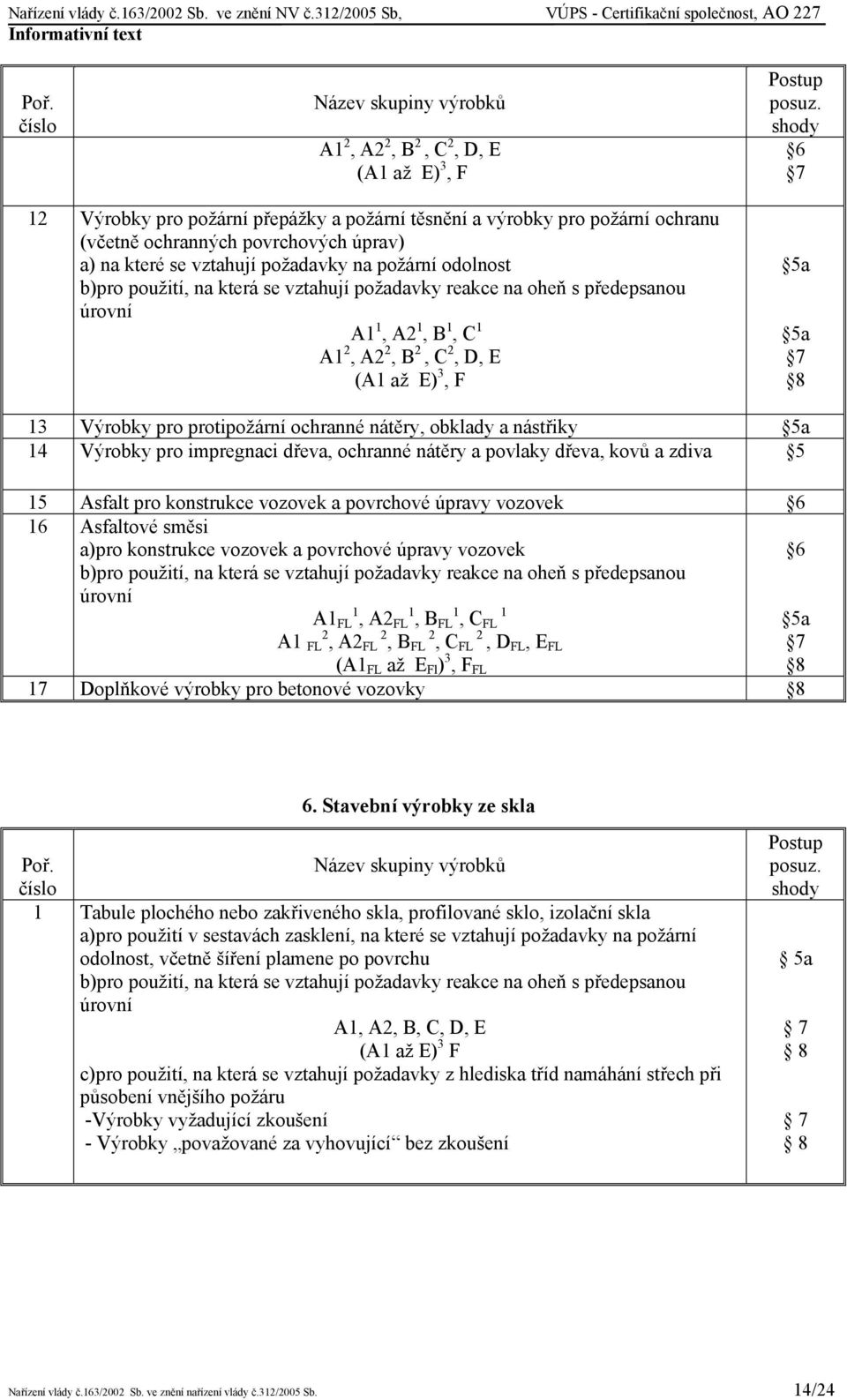 Asfalt pro konstrukce vozovek a povrchové úpravy vozovek 16 Asfaltové směsi a)pro konstrukce vozovek a povrchové úpravy vozovek b)pro použití, na která se vztahují požadavky reakce na oheň s