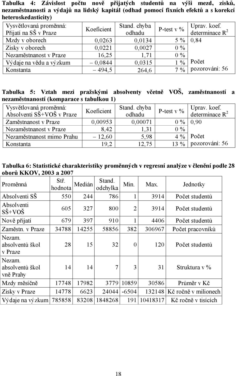 Koeficient P-test v % Přijatí na SŠ v Praze odhadu Mzdy v oborech 0,0263 0,0134 5 % Zisky v oborech 0,0221 0,0027 0 % Nezaměstnanost v Praze 16,25 1,71 0 % Výdaje na vědu a výzkum 0,0844 0,0315 1 %