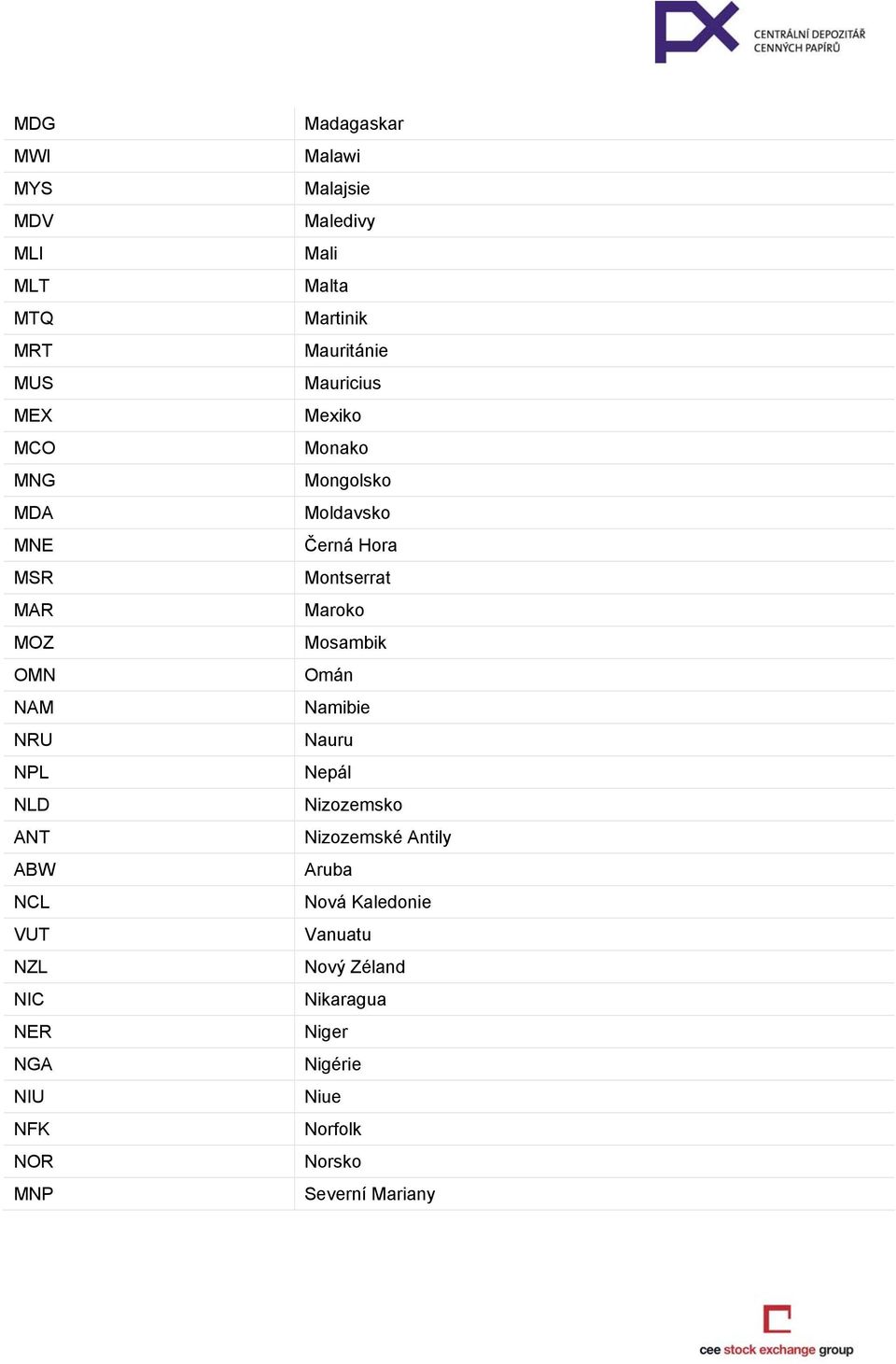 Mosambik OMN Omán NAM Namibie NRU Nauru NPL Nepál NLD Nizozemsko ANT Nizozemské Antily ABW Aruba NCL Nová