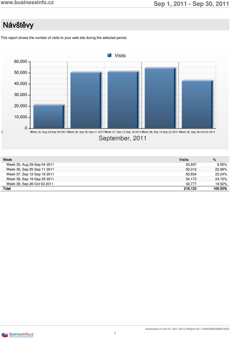 96% Week 37, Sep 12-Sep 18 2011 50,934 23.24% Week 38, Sep 19-Sep 25 2011 54,173 24.