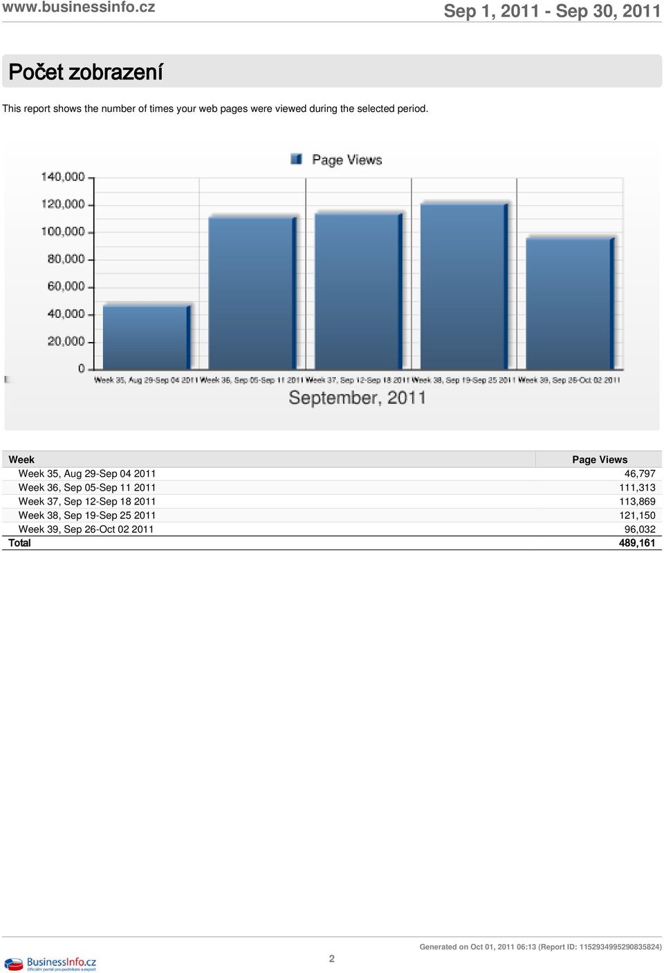Week Page Views Week 35, Aug 29-Sep 04 2011 46,797 Week 36, Sep 05-Sep 11 2011 111,313 Week 37,