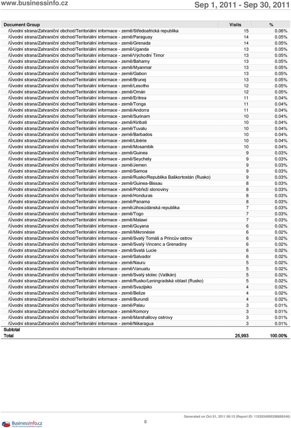 05% /Úvodní strana/zahraniční obchod/teritoriální informace - země/východní Timor 13 0.05% /Úvodní strana/zahraniční obchod/teritoriální informace - země/bahamy 13 0.