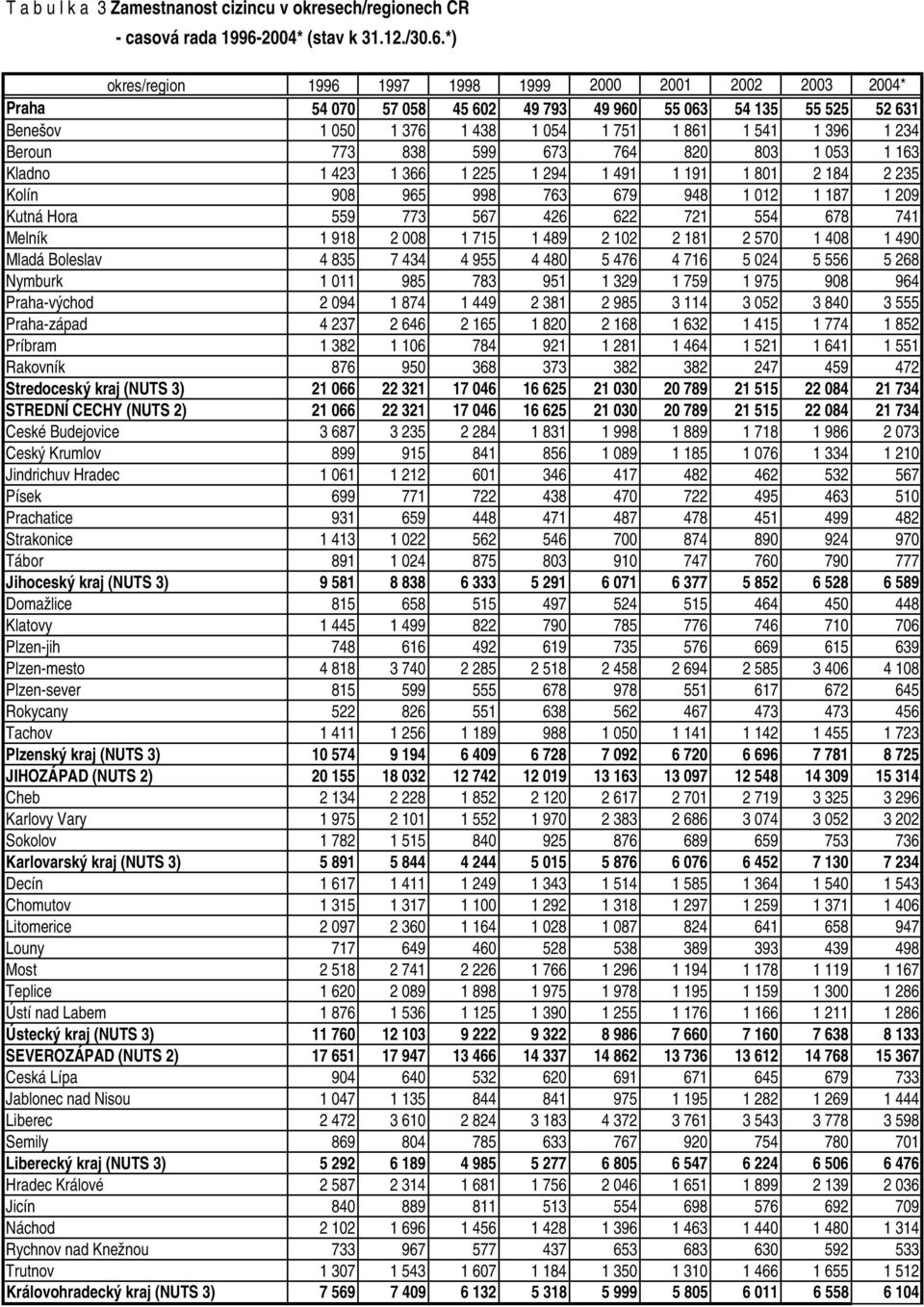 *) okres/region 1996 1997 1998 1999 2000 2001 2002 2003 2004* Praha 54 070 57 058 45 602 49 793 49 960 55 063 54 135 55 525 52 631 Benešov 1 050 1 376 1 438 1 054 1 751 1 861 1 541 1 396 1 234 Beroun