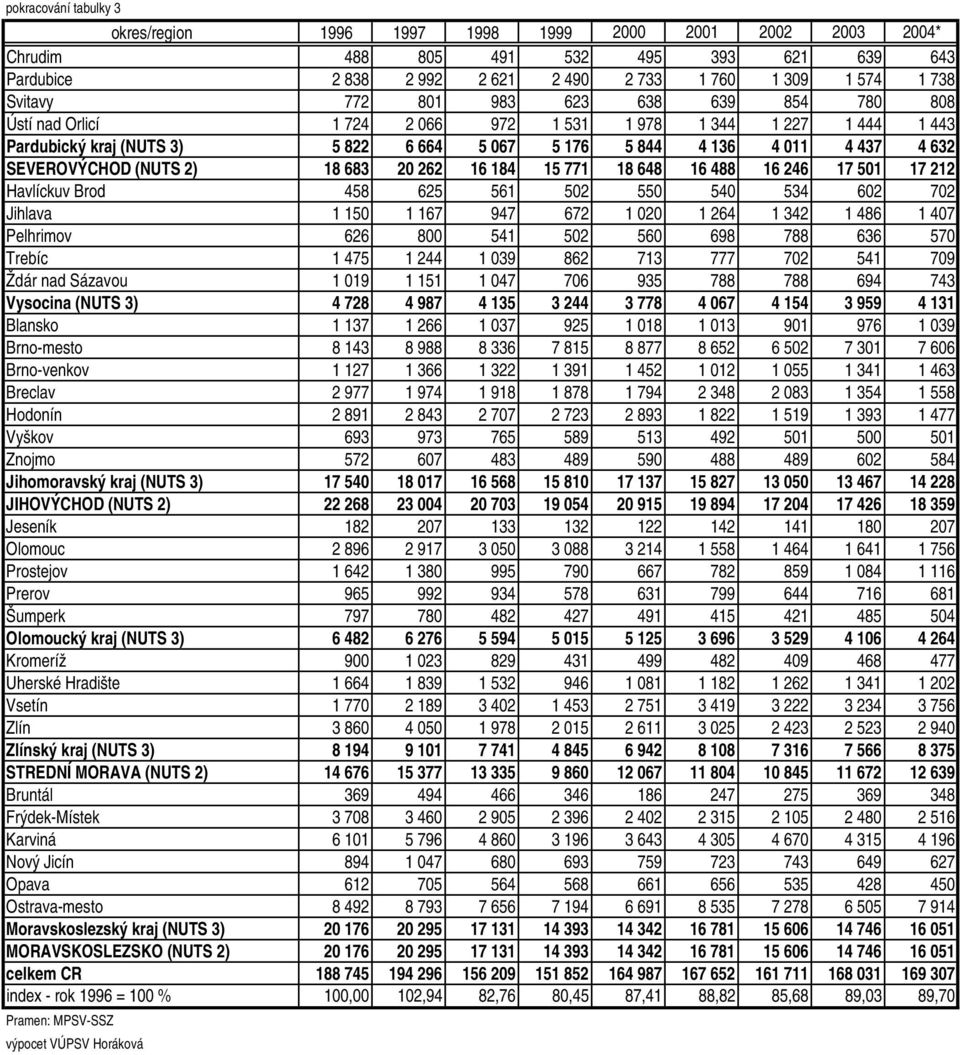 (NUTS 2) 18 683 20 262 16 184 15 771 18 648 16 488 16 246 17 501 17 212 Havlíckuv Brod 458 625 561 502 550 540 534 602 702 Jihlava 1 150 1 167 947 672 1 020 1 264 1 342 1 486 1 407 Pelhrimov 626 800