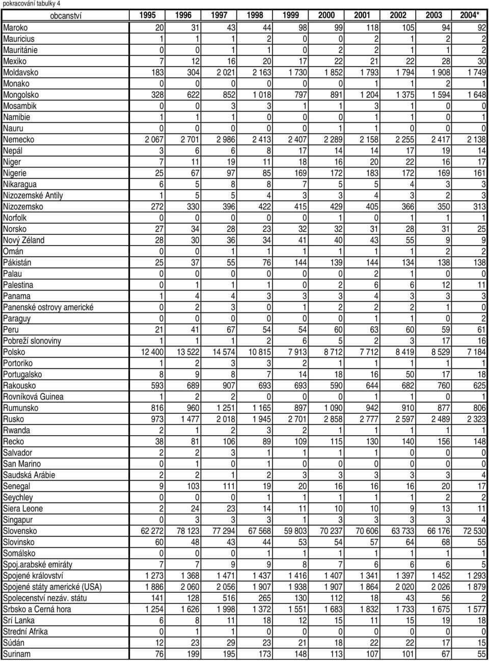 0 0 Namibie 1 1 1 0 0 0 1 1 0 1 Nauru 0 0 0 0 0 1 1 0 0 0 Nemecko 2 067 2 701 2 986 2 413 2 407 2 289 2 158 2 255 2 417 2 138 Nepál 3 6 6 8 17 14 14 17 19 14 Niger 7 11 19 11 18 16 20 22 16 17