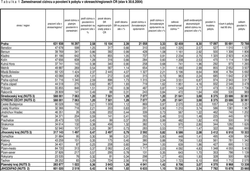 práce v CR podíl obcanu SR na pracovní sile v % pocet cizincu s živnostenským oprávnením podíl cizincu s živnostenským oprávnením na pracovní síle v % celková zamestnanost cizincu ** podíl