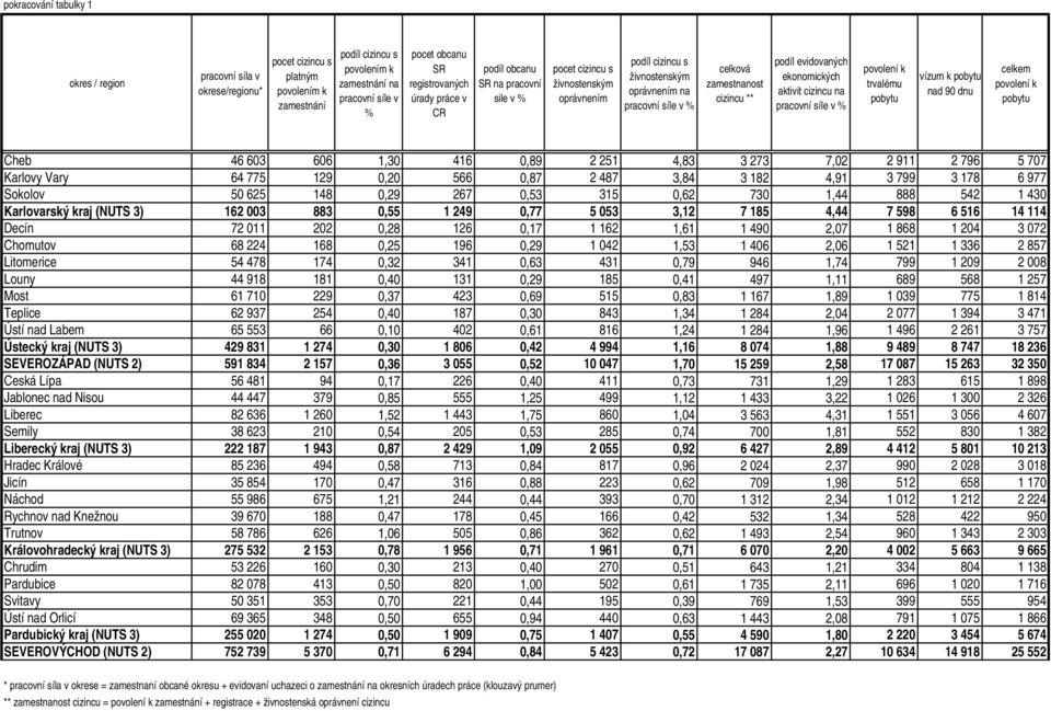 cizincu ** podíl evidovaných ekonomických aktivit cizincu na pracovní síle v % povolení k trvalému u u nad povolení k u Cheb 46 603 606 1,30 416 0,89 2 251 4,83 3 273 7,02 2 911 2 796 5 707 Karlovy