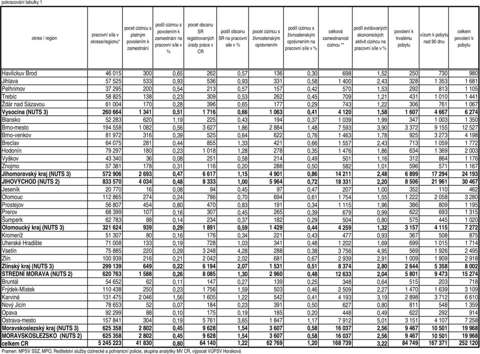 cizincu ** podíl evidovaných ekonomických aktivit cizincu na pracovní síle v % povolení k trvalému u u nad povolení k u Havlíckuv Brod 46 015 300 0,65 262 0,57 136 0,30 698 1,52 250 730 980 Jihlava